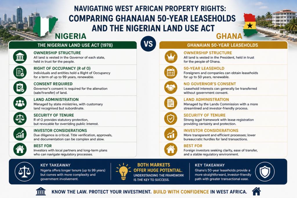 Navigating West African Property Rights: Comparing Ghanaian 50-Year Leaseholds and the Nigerian Land Use Act