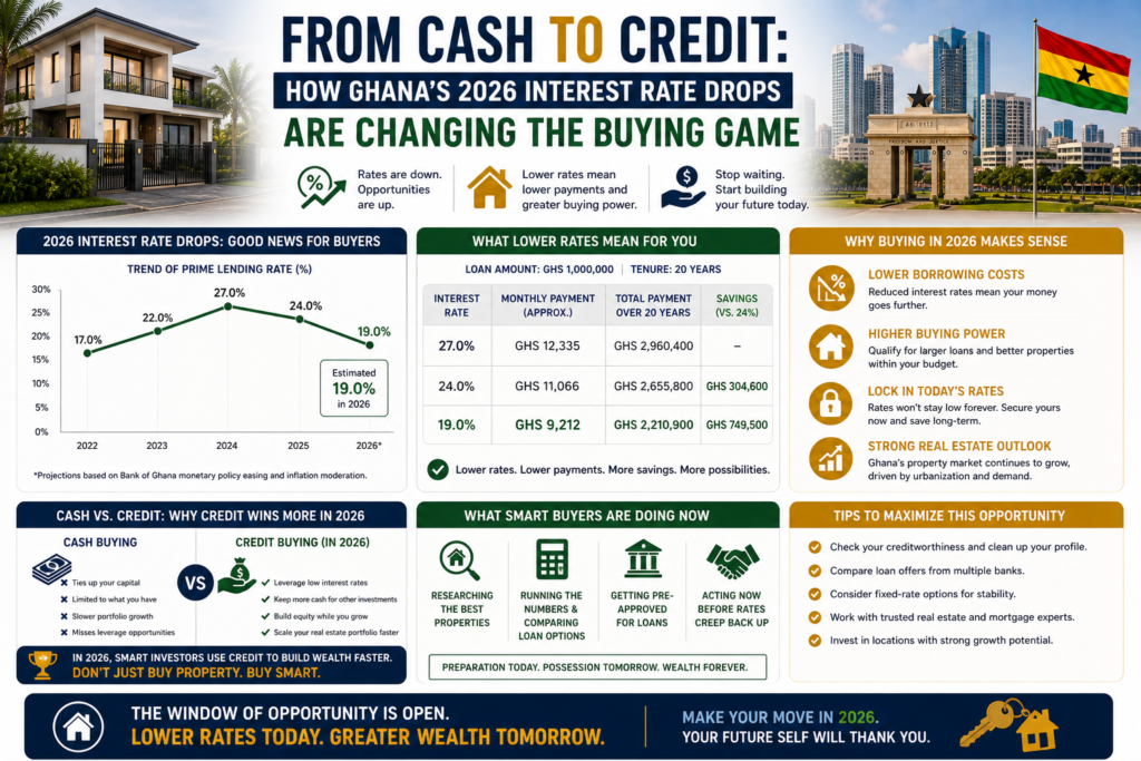 How Ghana’s 2026 Interest Rate Drops Are Transforming Consumer Credit From Cash to Credit: How Ghana’s 2026 Interest Rate Drops Are Changing the Buying Game