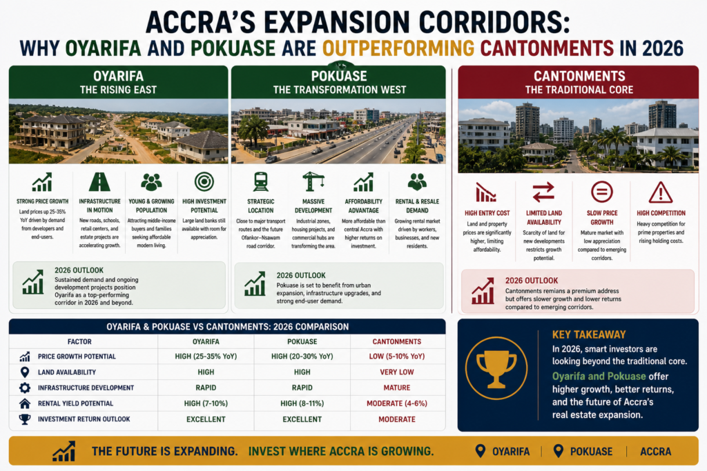Accra’s Expansion Corridors: Why Oyarifa and Pokuase Are Outperforming Cantonments in 2026